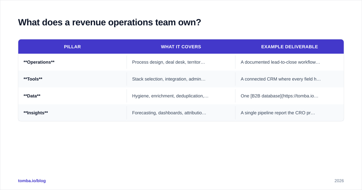 Diagram: What does a revenue operations team own?