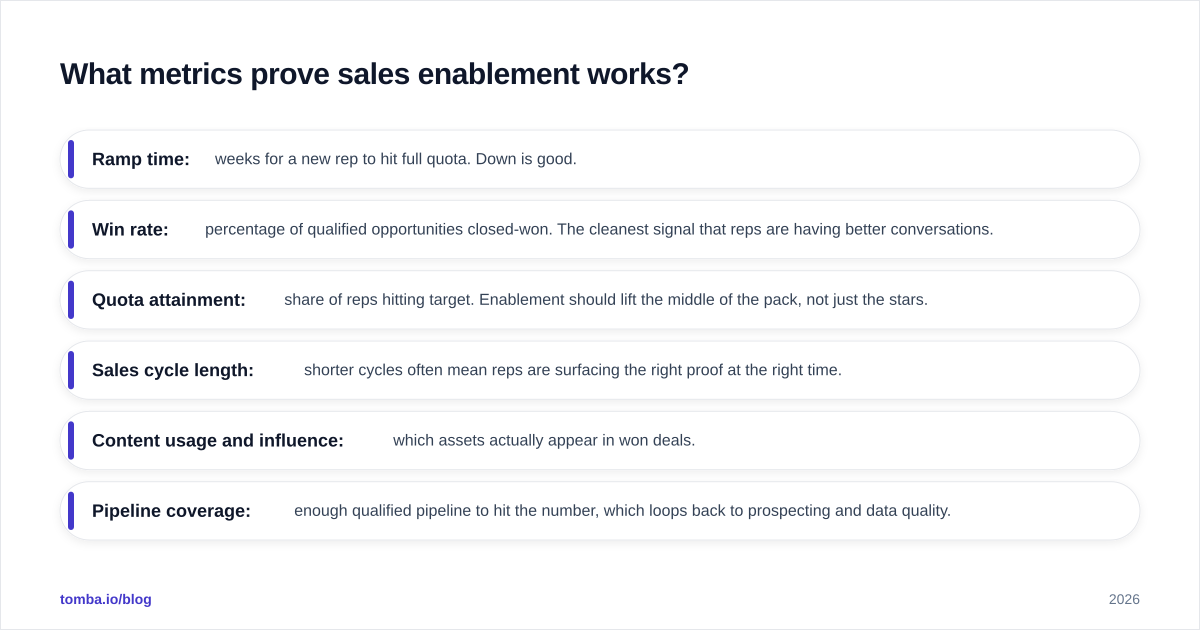 Diagram: What metrics prove sales enablement works?