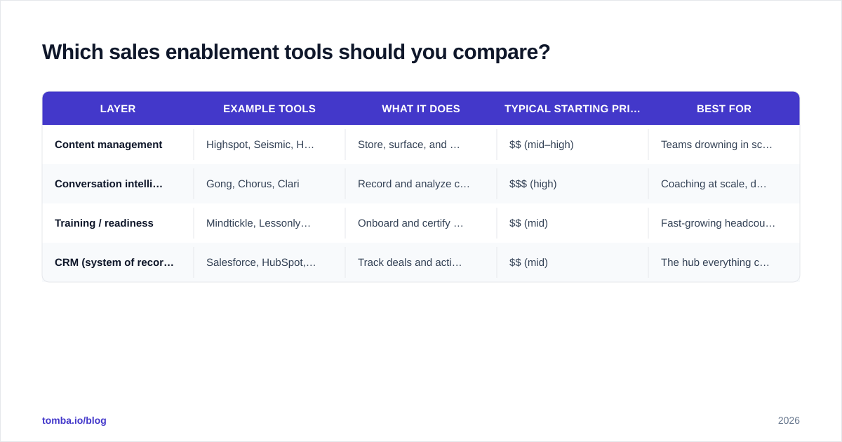 Diagram: Which sales enablement tools should you compare?