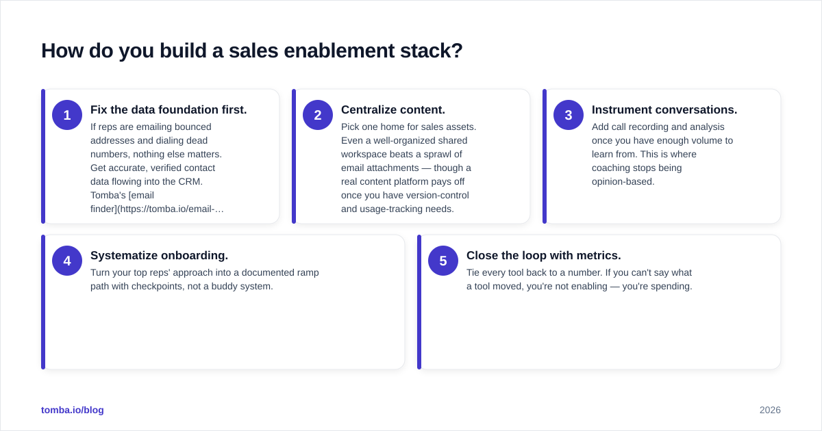 Diagram: How do you build a sales enablement stack?
