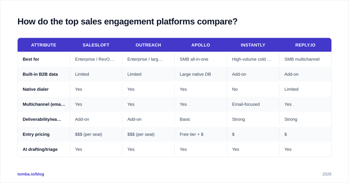 Diagram: How do the top sales engagement platforms compare?