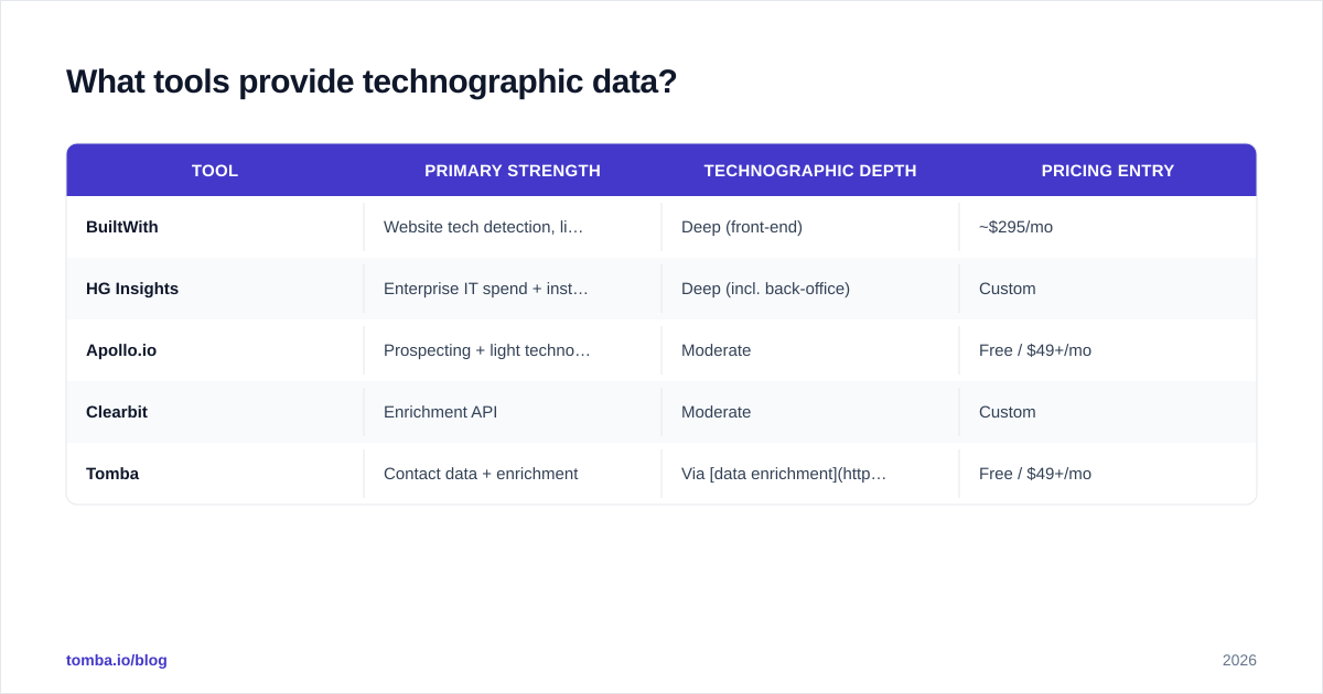 Diagram: What tools provide technographic data?
