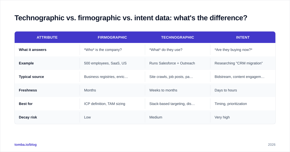 Diagram: Technographic vs. firmographic vs. intent data: what's the difference?