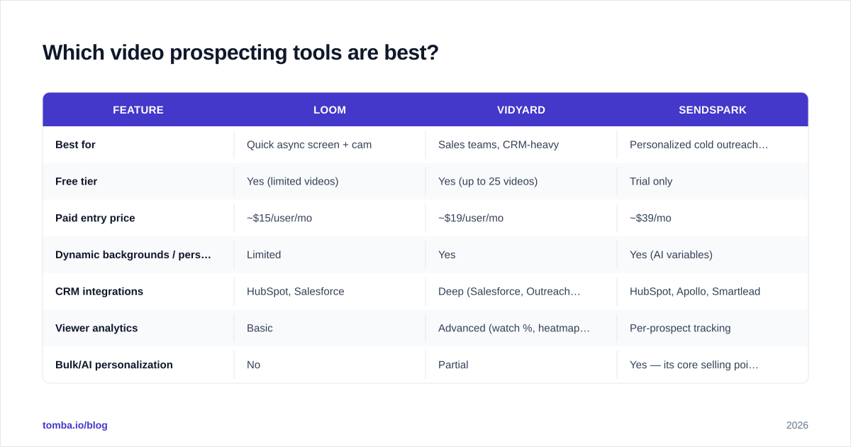 Diagram: Which video prospecting tools are best?