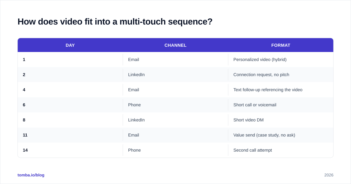 Diagram: How does video fit into a multi-touch sequence?