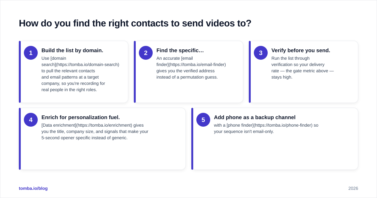 Diagram: How do you find the right contacts to send videos to?