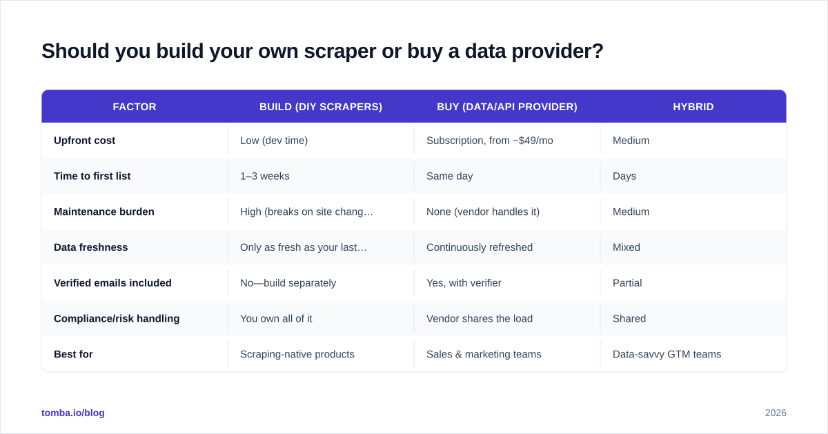 Diagram: Should you build your own scraper or buy a data provider?