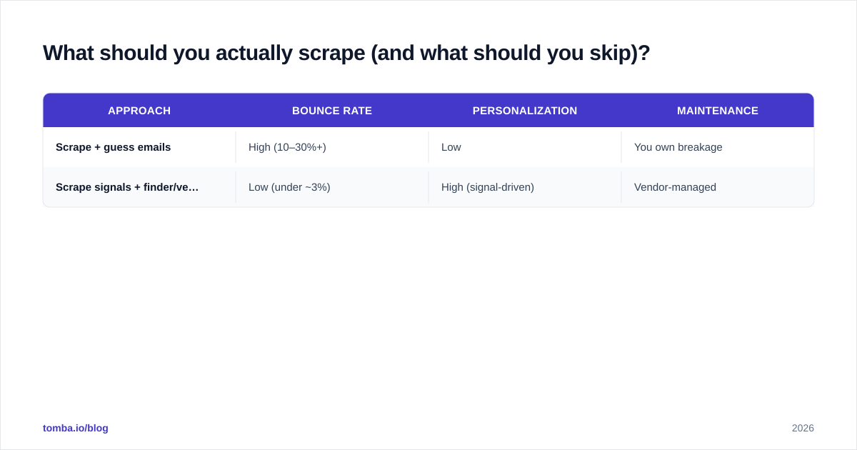 Diagram: What should you actually scrape (and what should you skip)?
