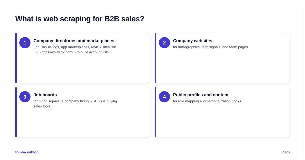 Diagram: What is web scraping for B2B sales?