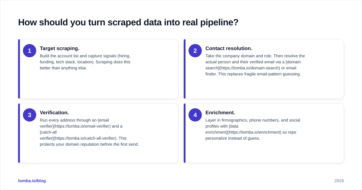 Diagram: How should you turn scraped data into real pipeline?