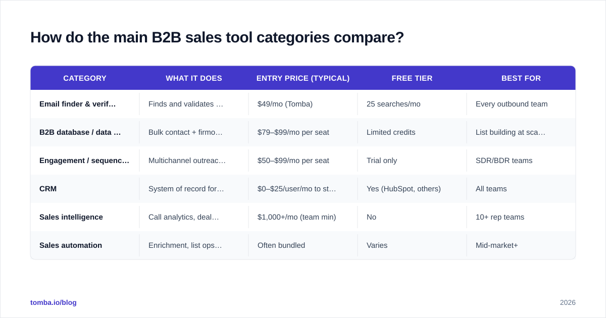 Diagram: How do the main B2B sales tool categories compare?