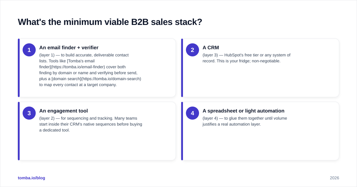 Diagram: What's the minimum viable B2B sales stack?