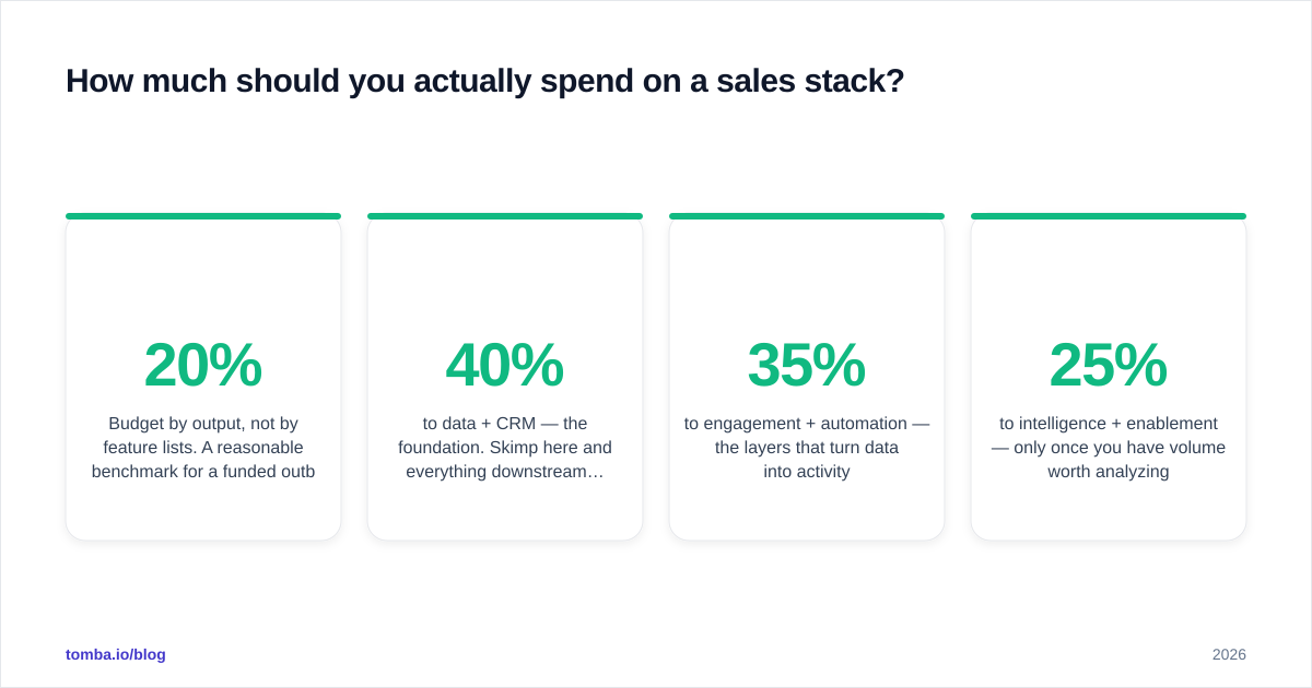 Diagram: How much should you actually spend on a sales stack?