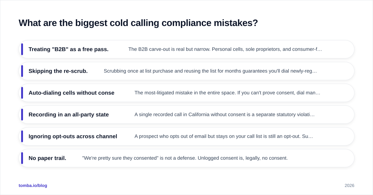 Diagram: What are the biggest cold calling compliance mistakes?