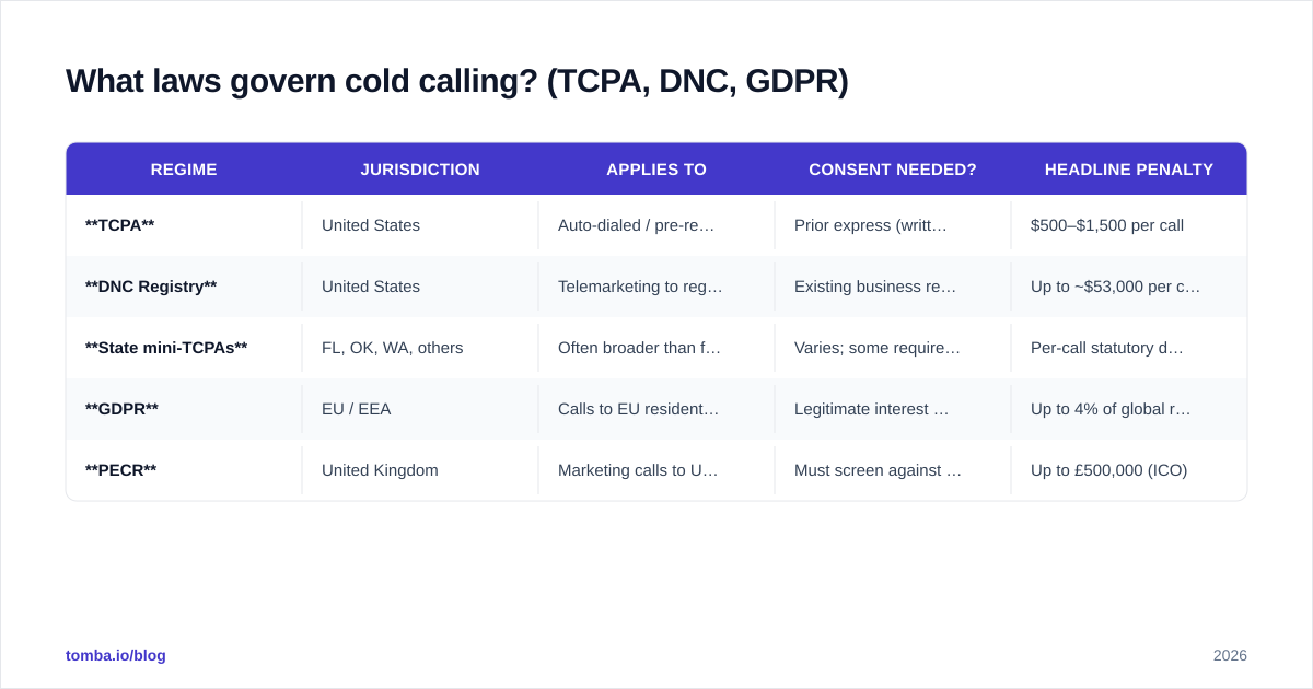 Diagram: What laws govern cold calling? (TCPA, DNC, GDPR)
