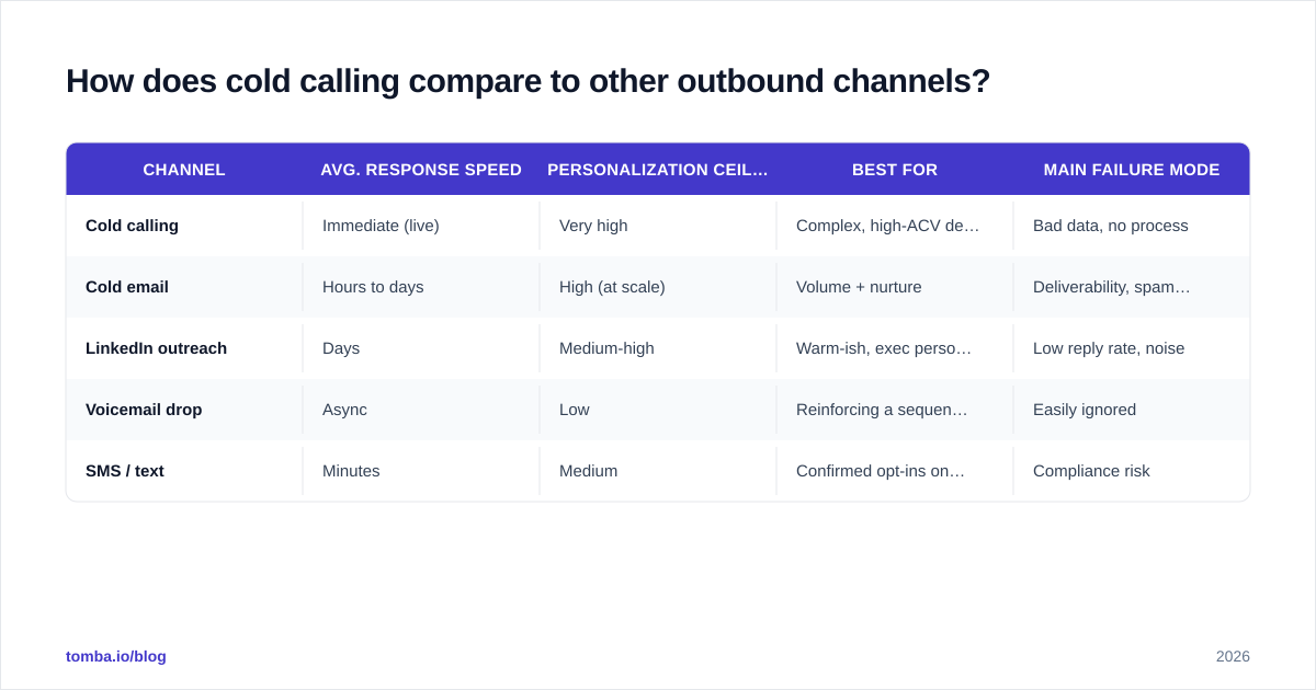Diagram: How does cold calling compare to other outbound channels?