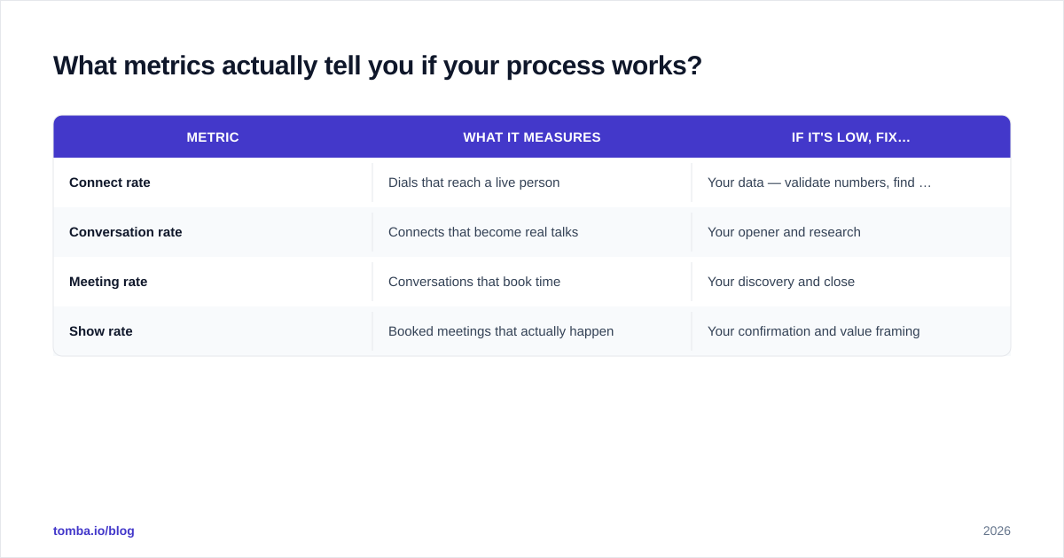 Diagram: What metrics actually tell you if your process works?