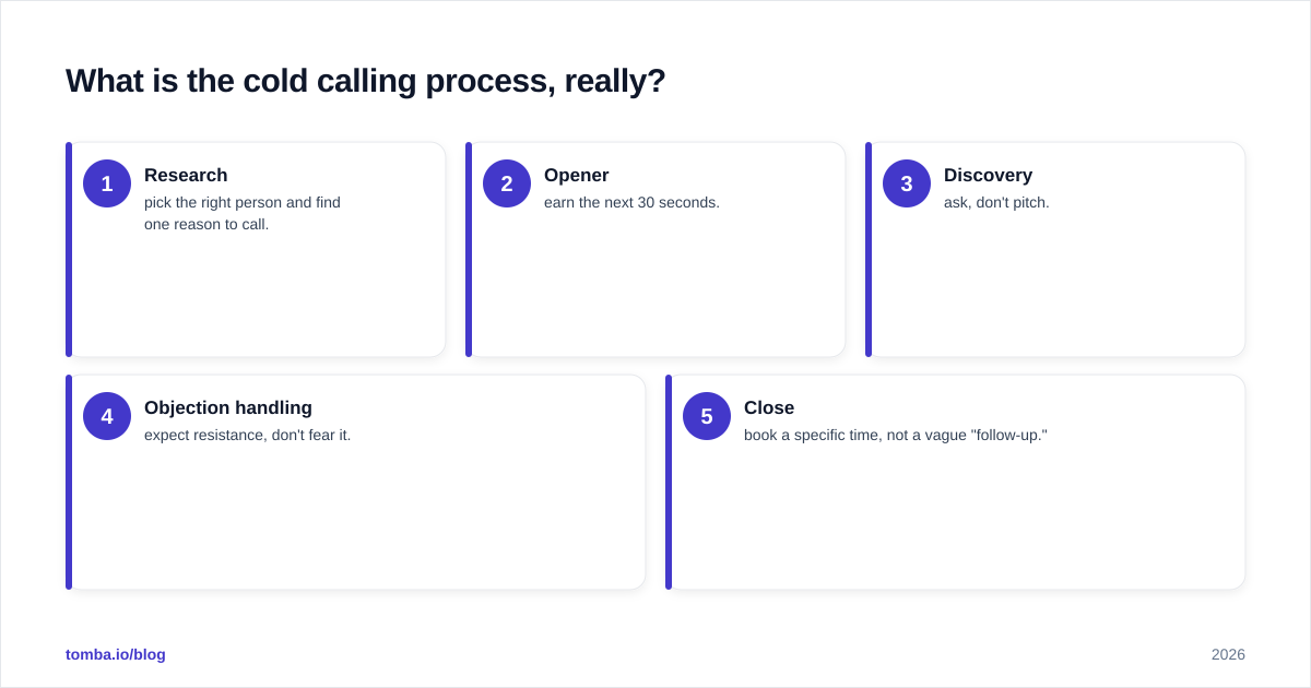Diagram: What is the cold calling process, really?