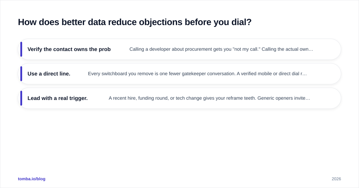 Diagram: How does better data reduce objections before you dial?