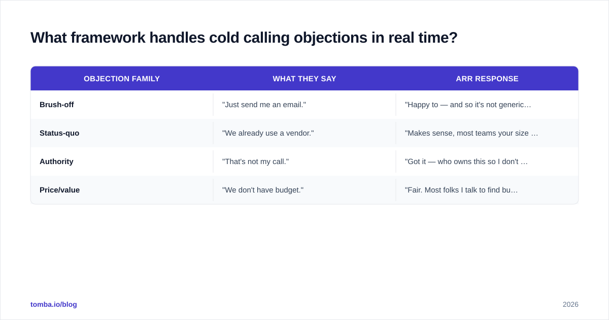 Diagram: What framework handles cold calling objections in real time?