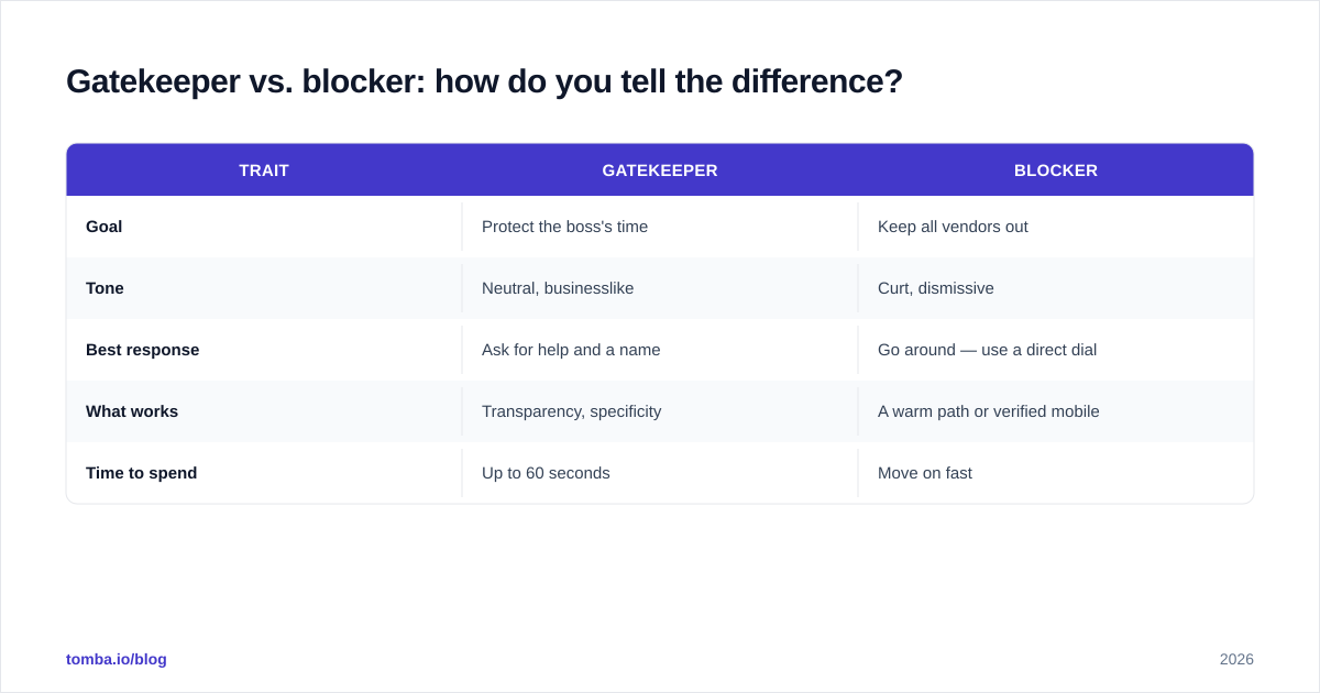 Diagram: Gatekeeper vs. blocker: how do you tell the difference?