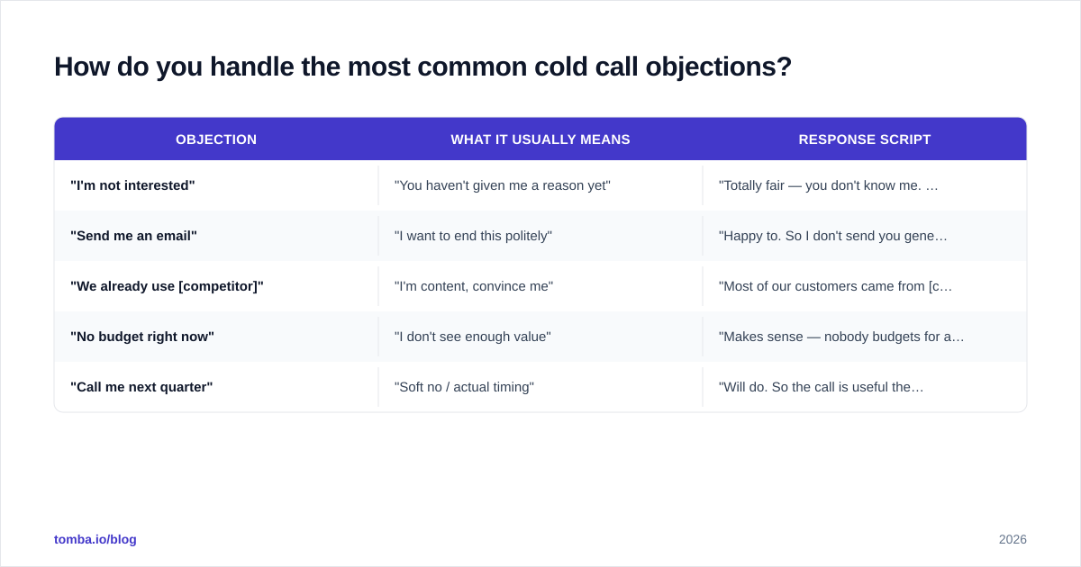 Diagram: How do you handle the most common cold call objections?