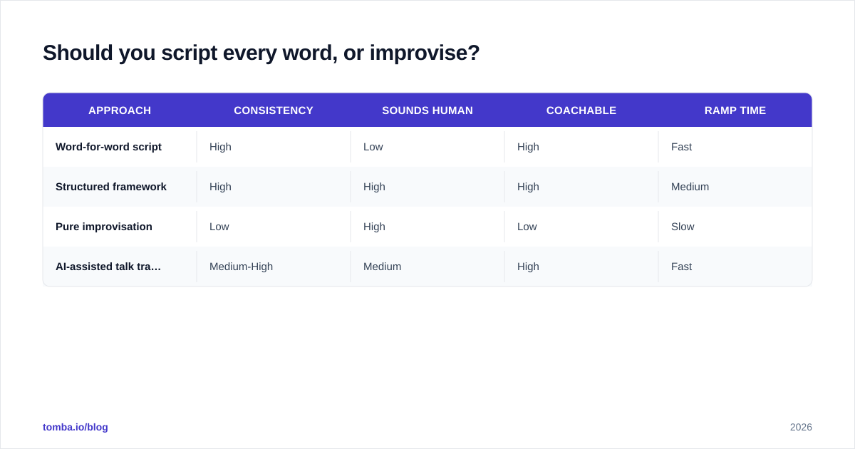 Diagram: Should you script every word, or improvise?