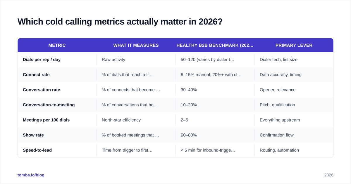 Diagram: Which cold calling metrics actually matter in 2026?