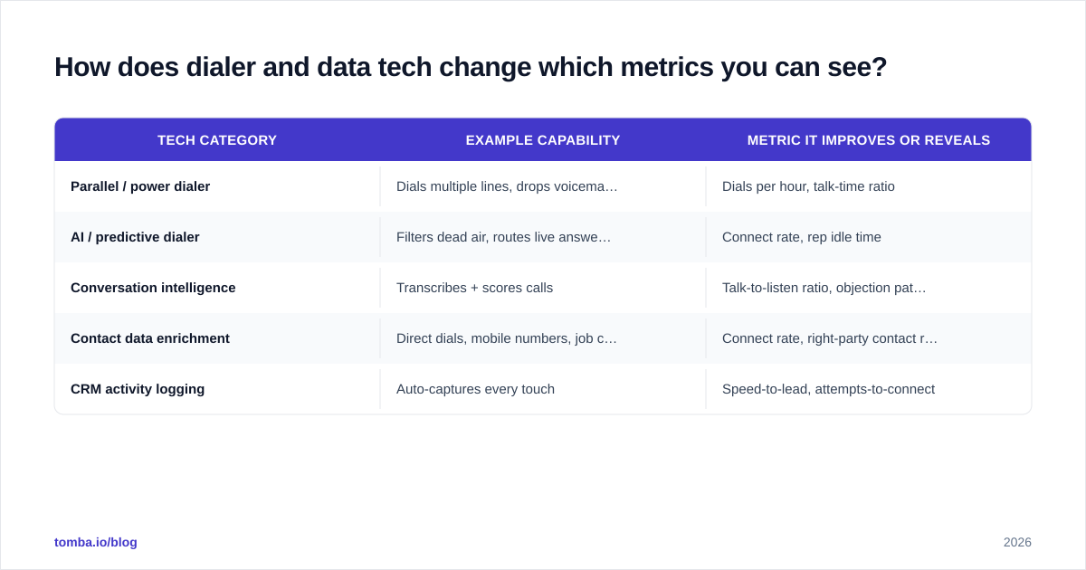 Diagram: How does dialer and data tech change which metrics you can see?