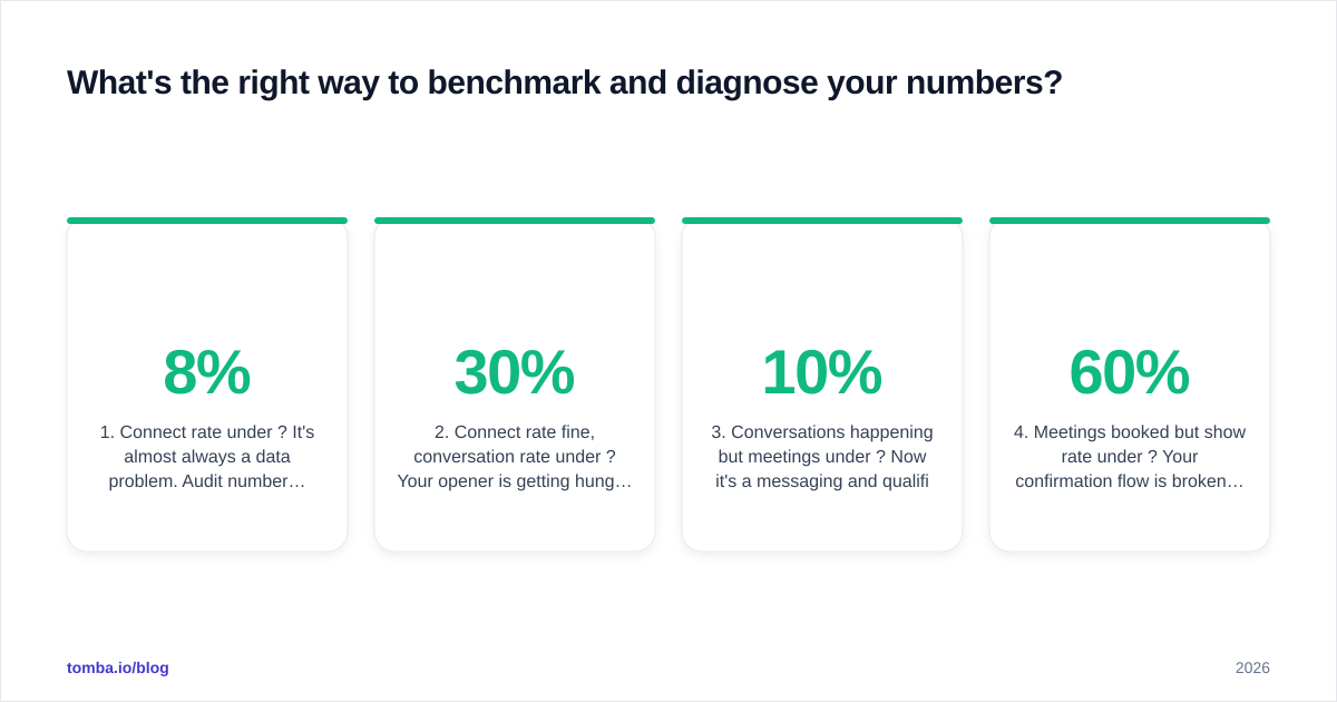 Diagram: What's the right way to benchmark and diagnose your numbers?