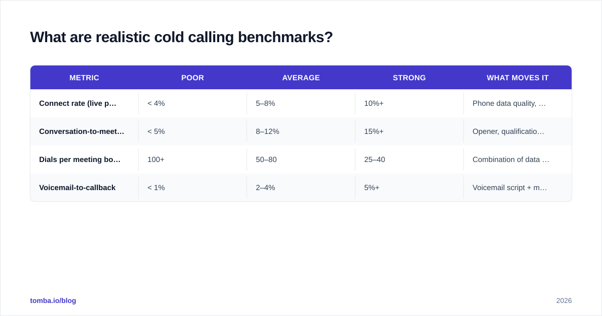 Diagram: What are realistic cold calling benchmarks?