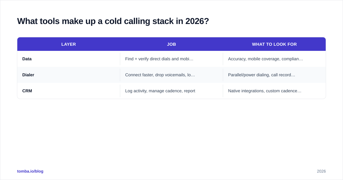 Diagram: What tools make up a cold calling stack in 2026?