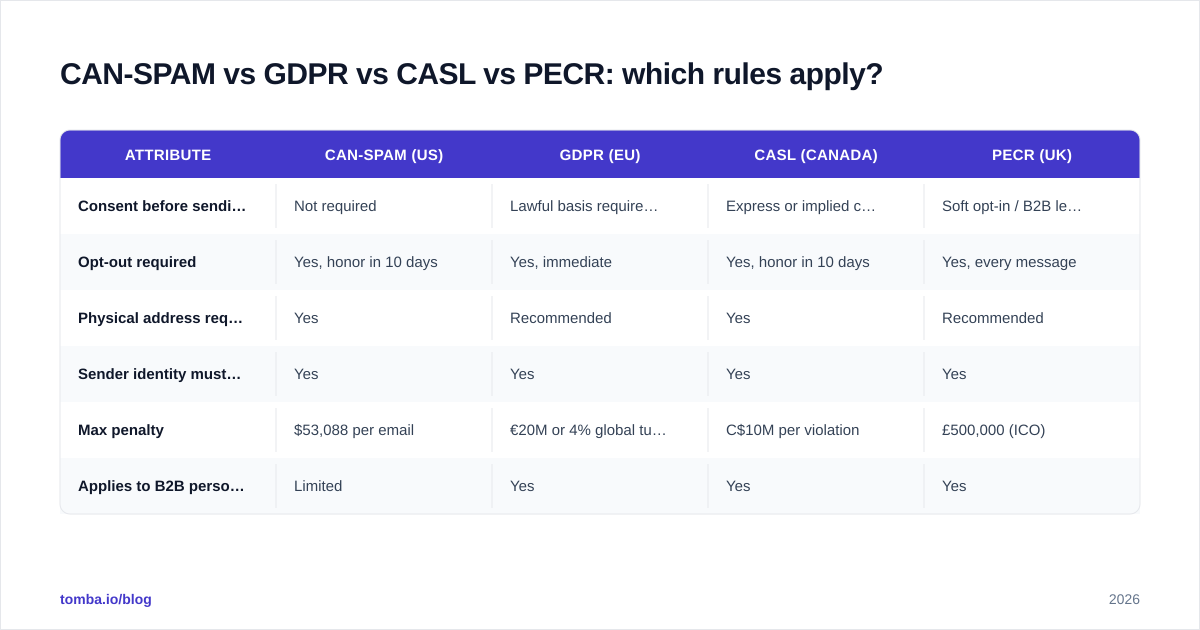 Diagram: CAN-SPAM vs GDPR vs CASL vs PECR: which rules apply?