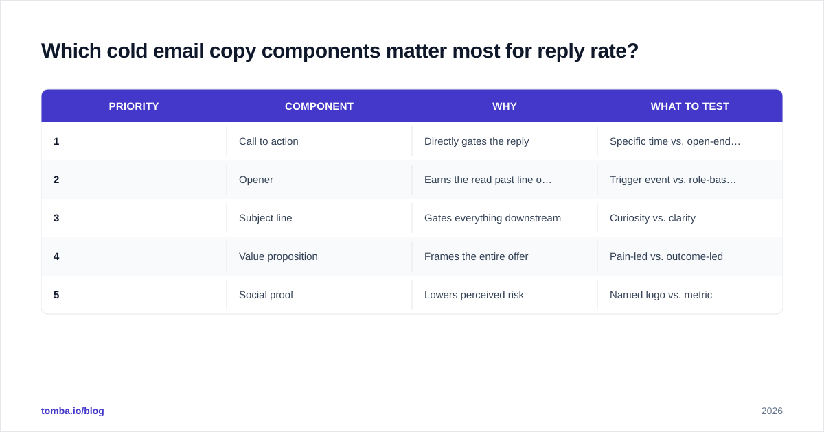 Diagram: Which cold email copy components matter most for reply rate?