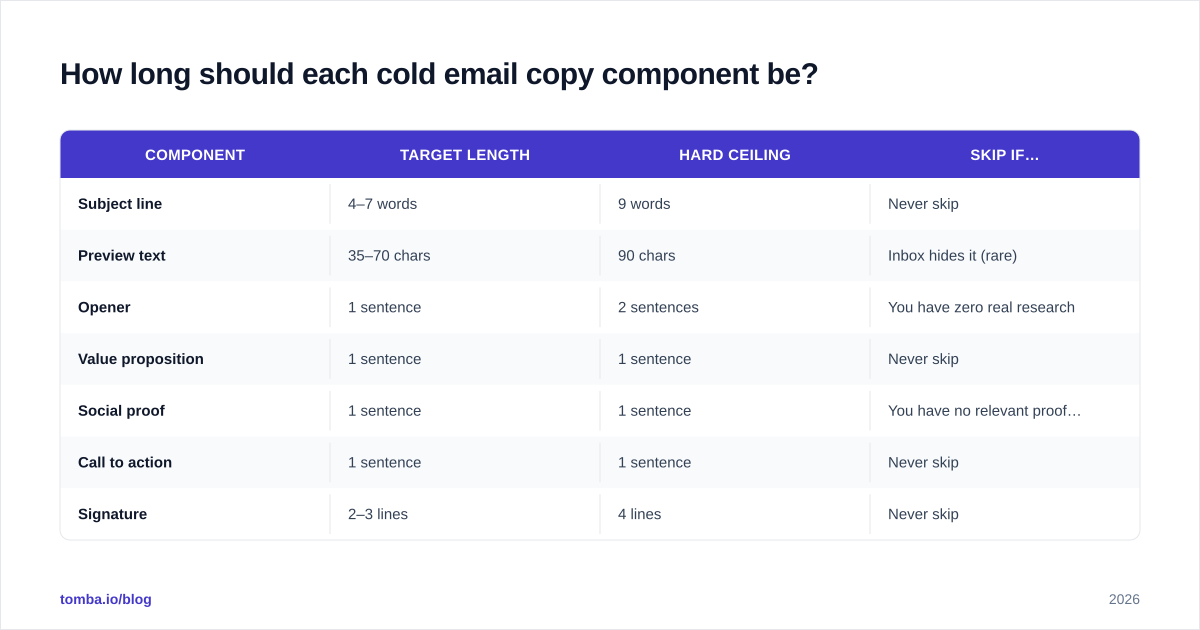 Diagram: How long should each cold email copy component be?
