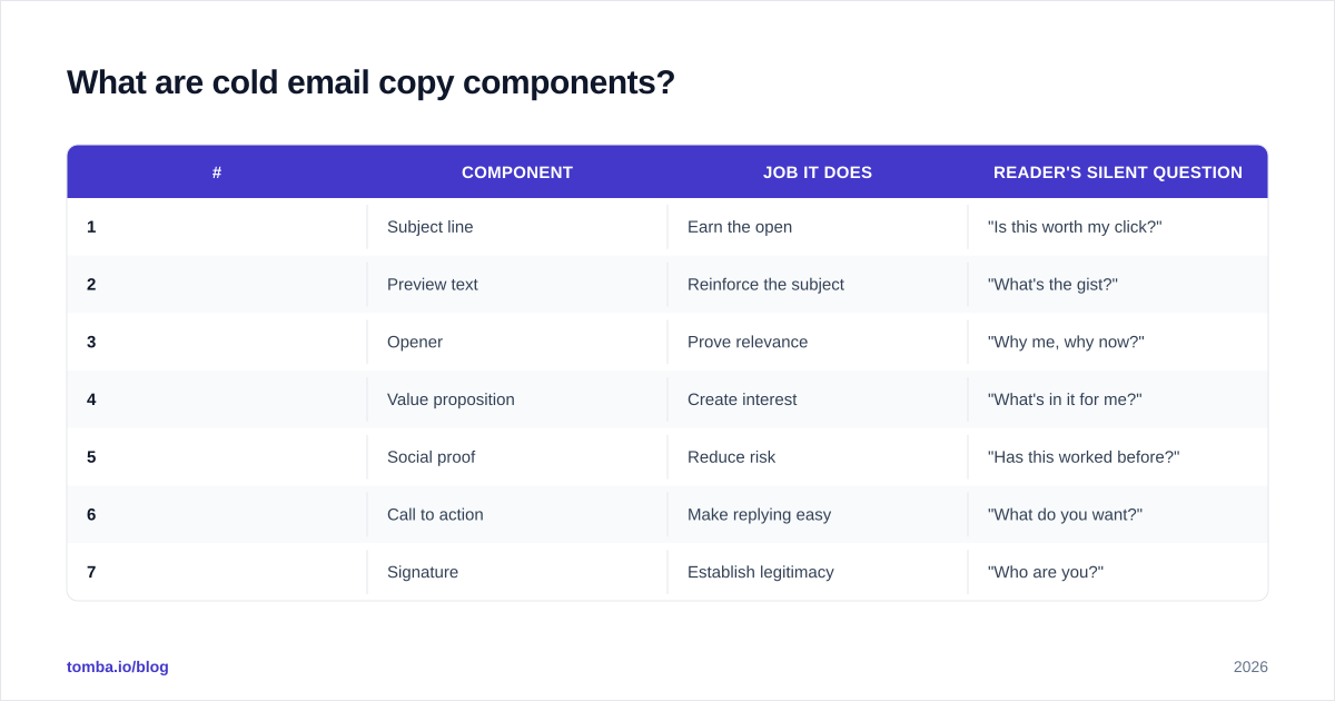 Diagram: What are cold email copy components?