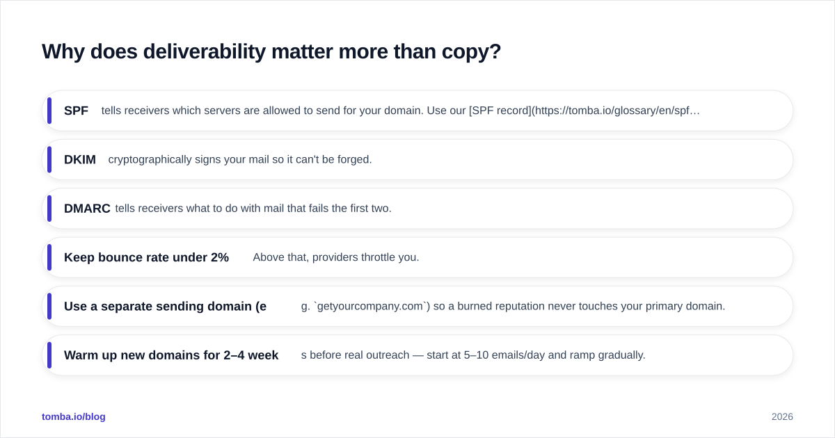 Diagram: Why does deliverability matter more than copy?
