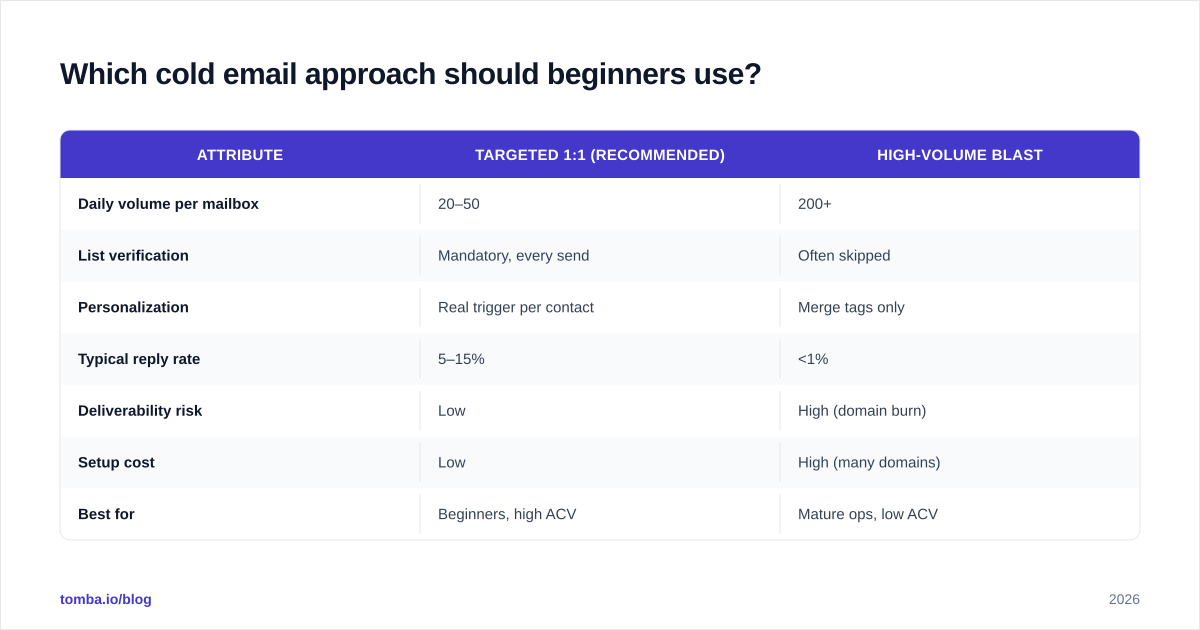 Diagram: Which cold email approach should beginners use?
