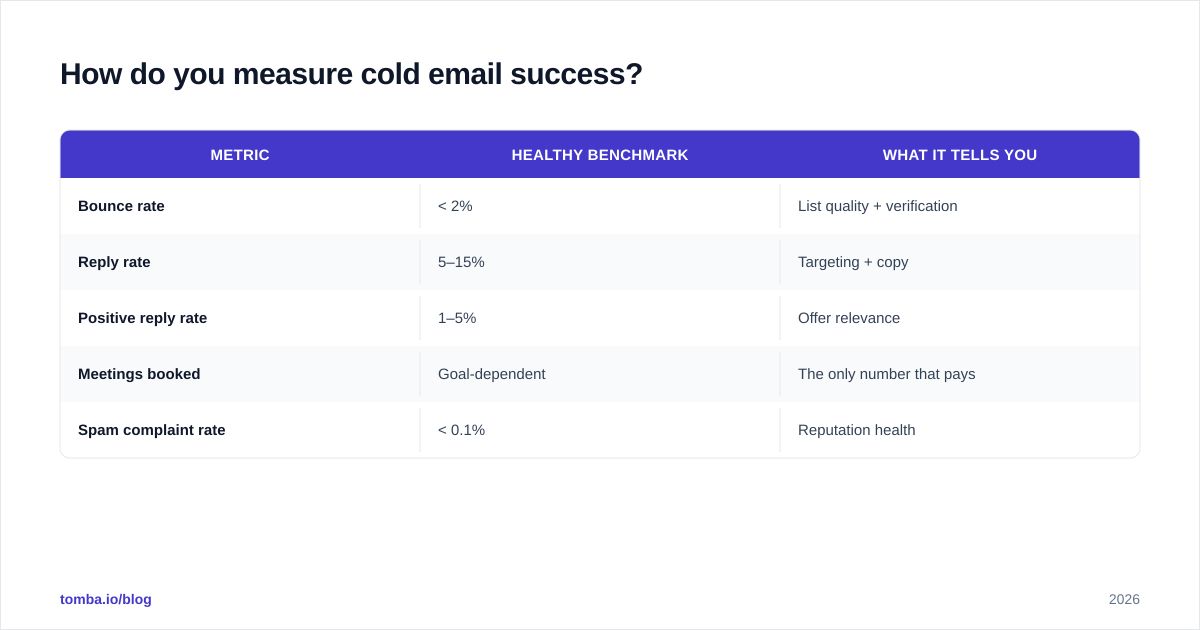 Diagram: How do you measure cold email success?