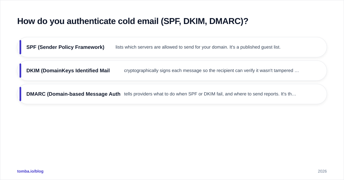 Diagram: How do you authenticate cold email (SPF, DKIM, DMARC)?