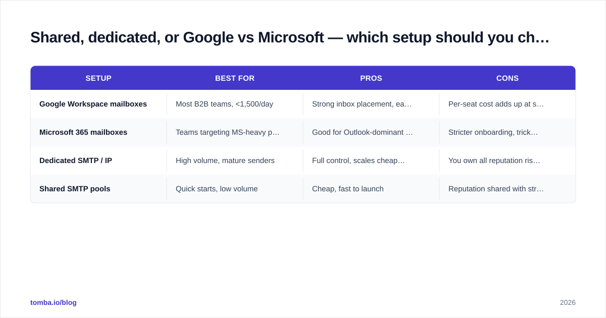 Diagram: Shared, dedicated, or Google vs Microsoft — which setup should you choose?