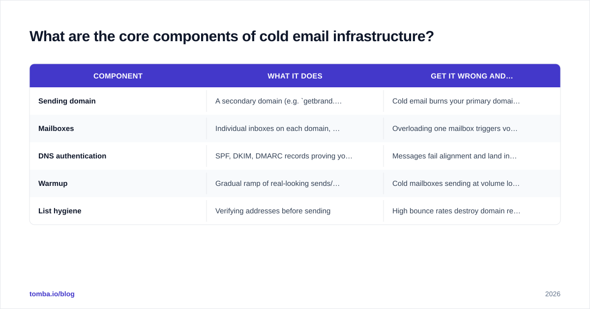 Diagram: What are the core components of cold email infrastructure?
