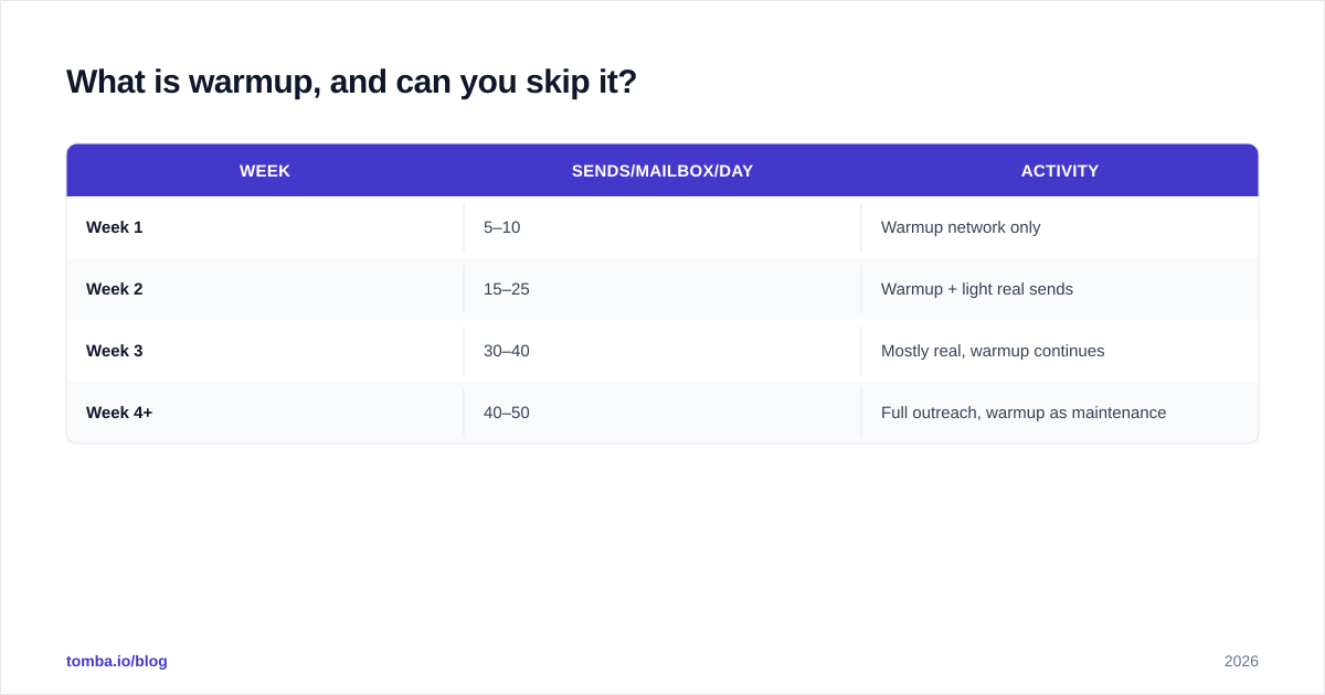 Diagram: What is warmup, and can you skip it?