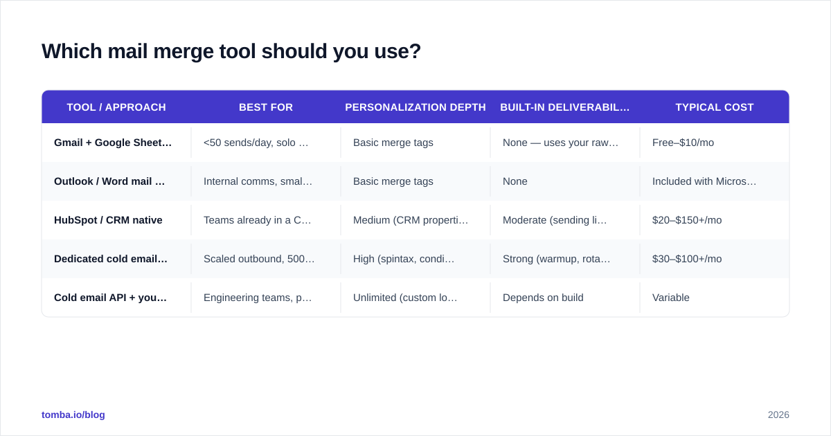 Diagram: Which mail merge tool should you use?