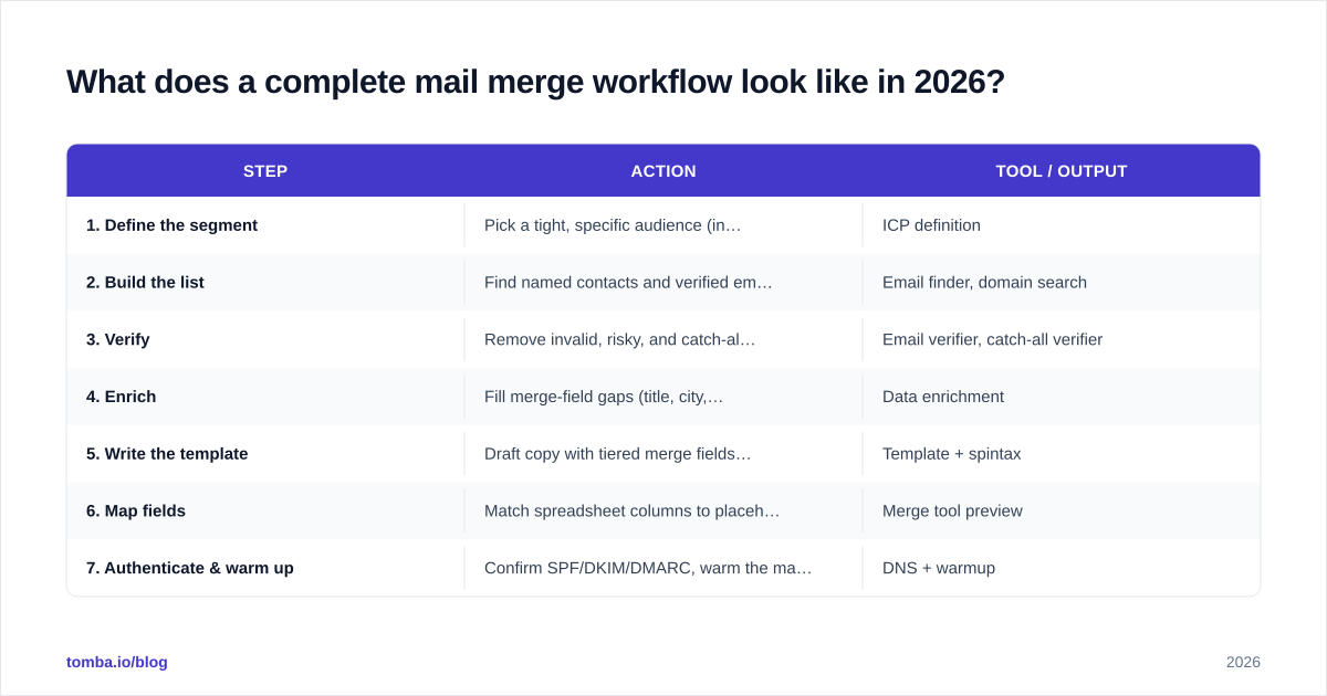 Diagram: What does a complete mail merge workflow look like in 2026?