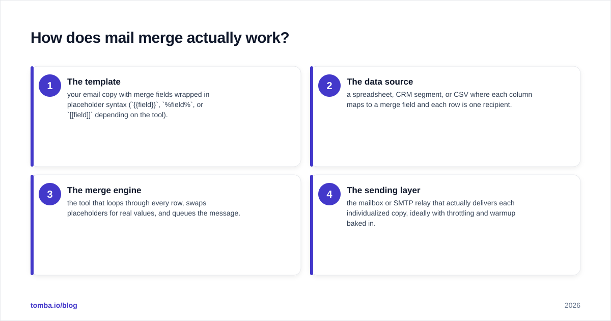 Diagram: How does mail merge actually work?