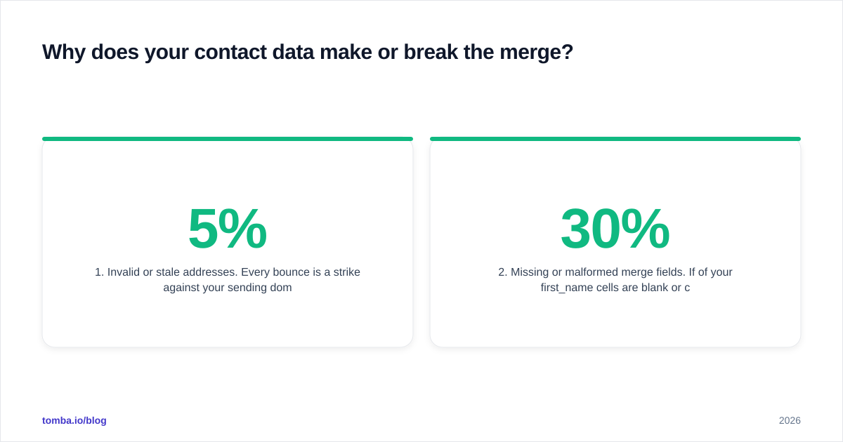 Diagram: Why does your contact data make or break the merge?