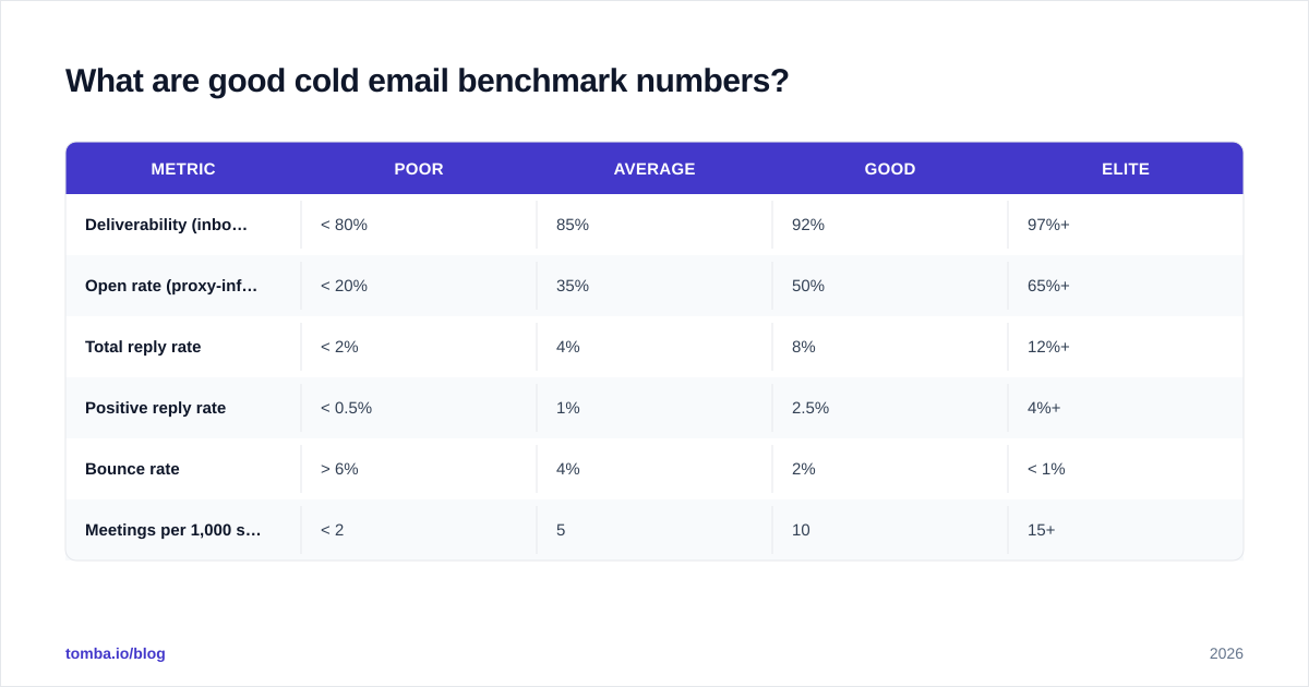 Diagram: What are good cold email benchmark numbers?