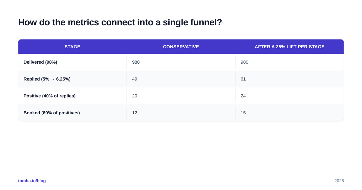 Diagram: How do the metrics connect into a single funnel?