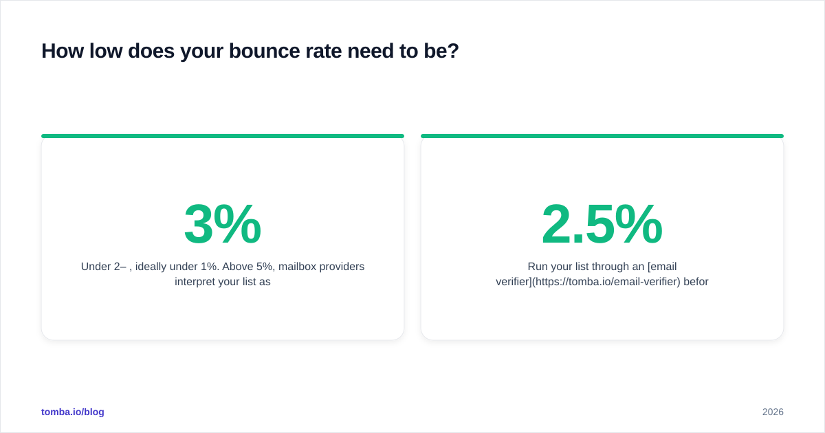Diagram: How low does your bounce rate need to be?
